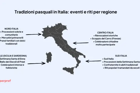 Mappa dell'Italia con le tradizioni pasquali: Nord (processioni, mercatini), Centro (rievocazioni, Scoppio del Carro), Sud (processioni, riti popolari) e Isole (feste religiose e folkloristiche).